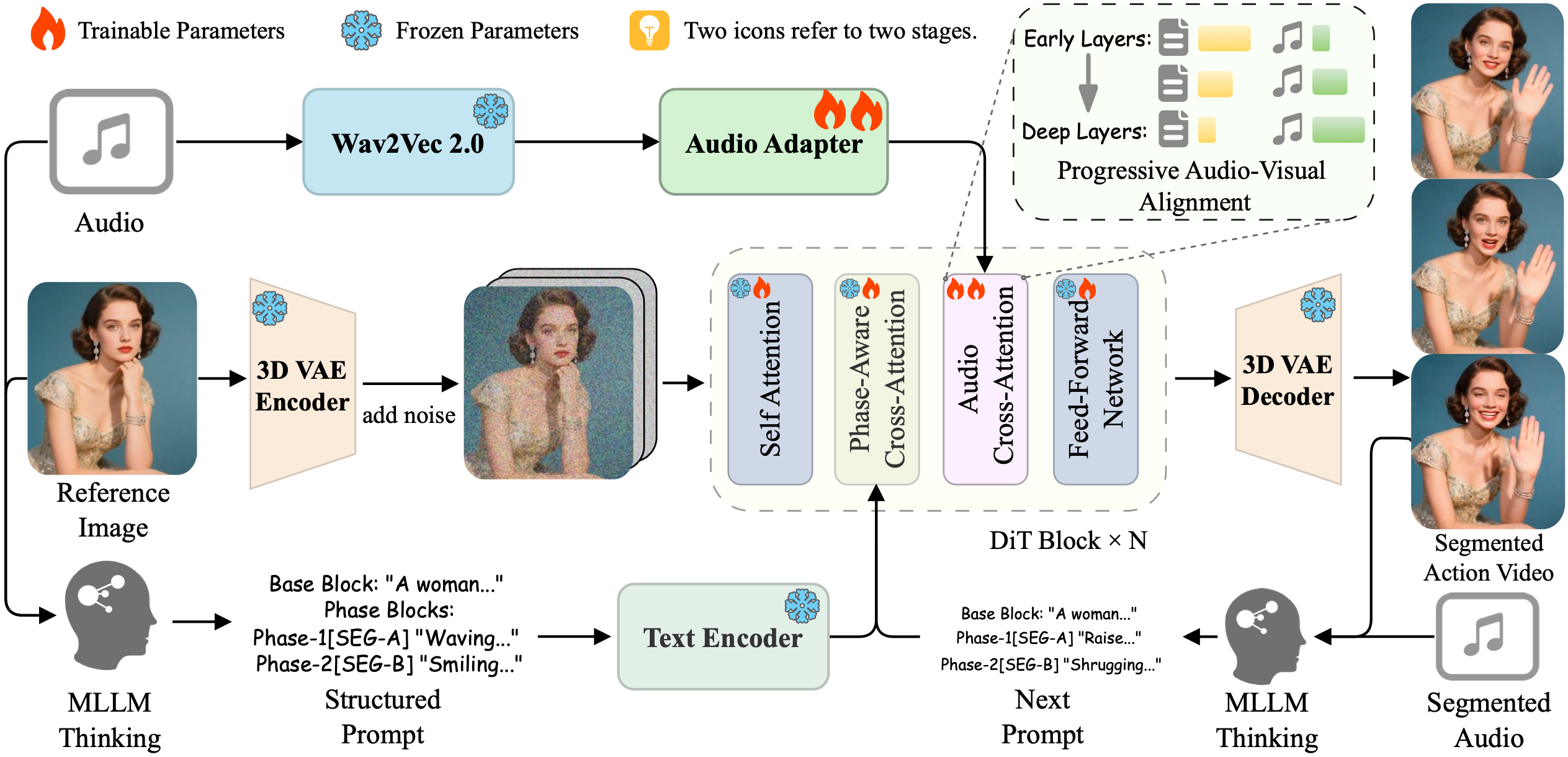 ActAvatar pipeline diagram
